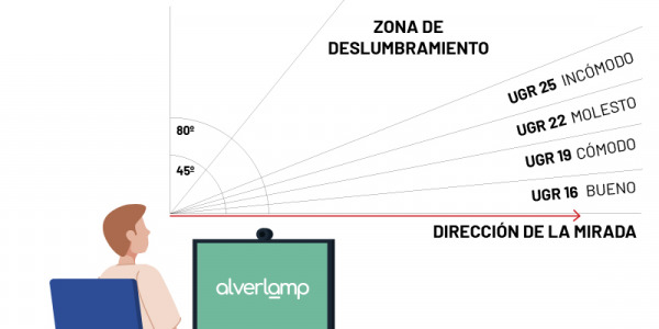 ¿Qué es el UGR o índice de deslumbramiento unificado? ¿Cómo podemos mejorarlo?